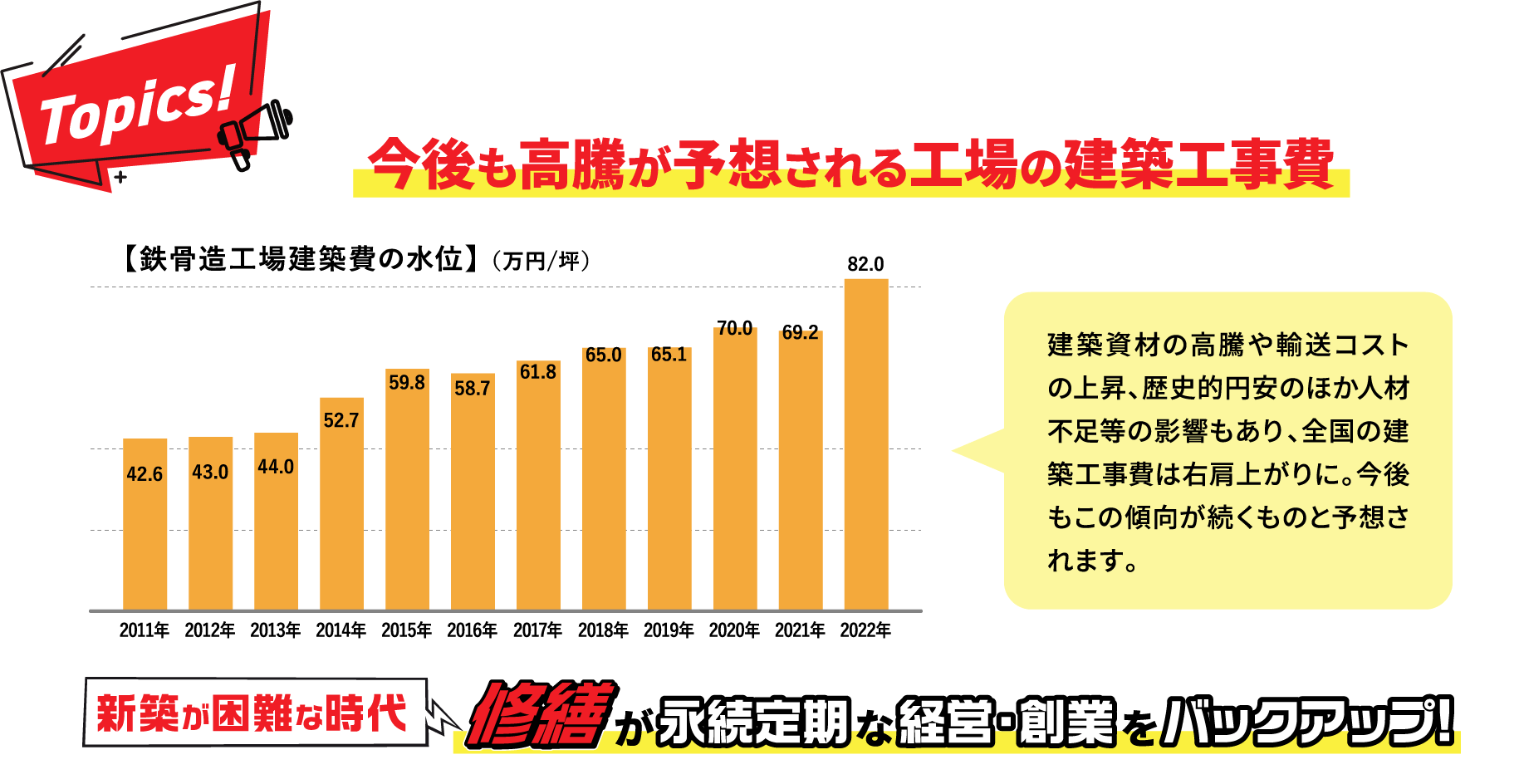 今後も高騰が予想される工場の建築工事費